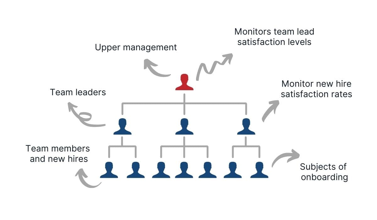 Graph of monitoring employee satisfaction