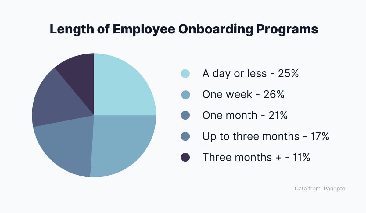 Length of Employee Onboarding Programs