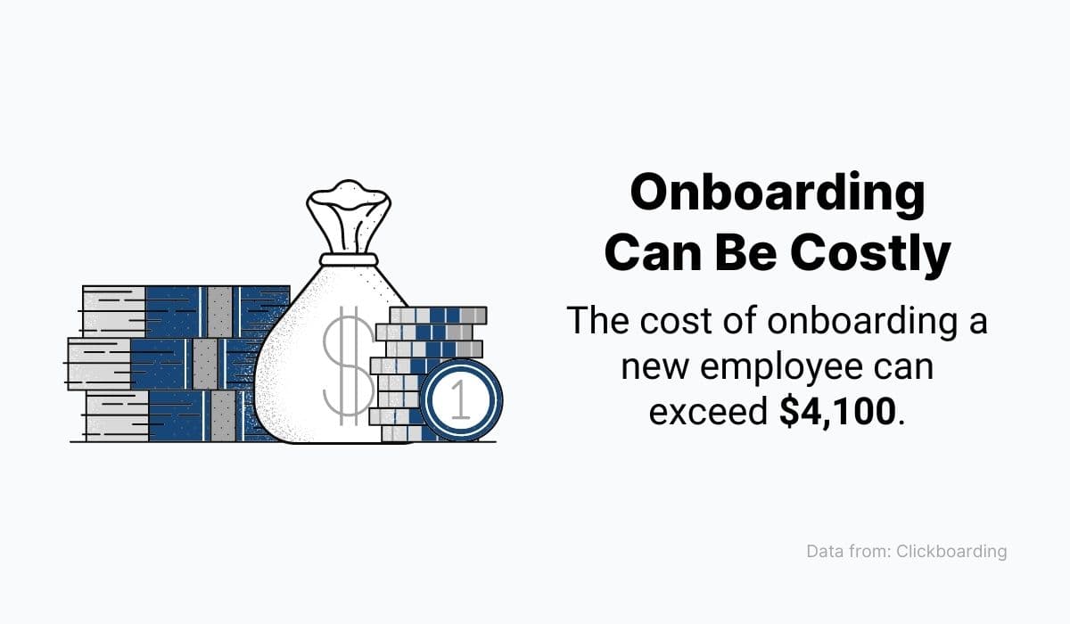 Onboarding can cost as much as $4,100 per new employee