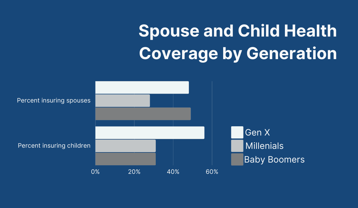 Spouse and Child Health Coverage by Generation