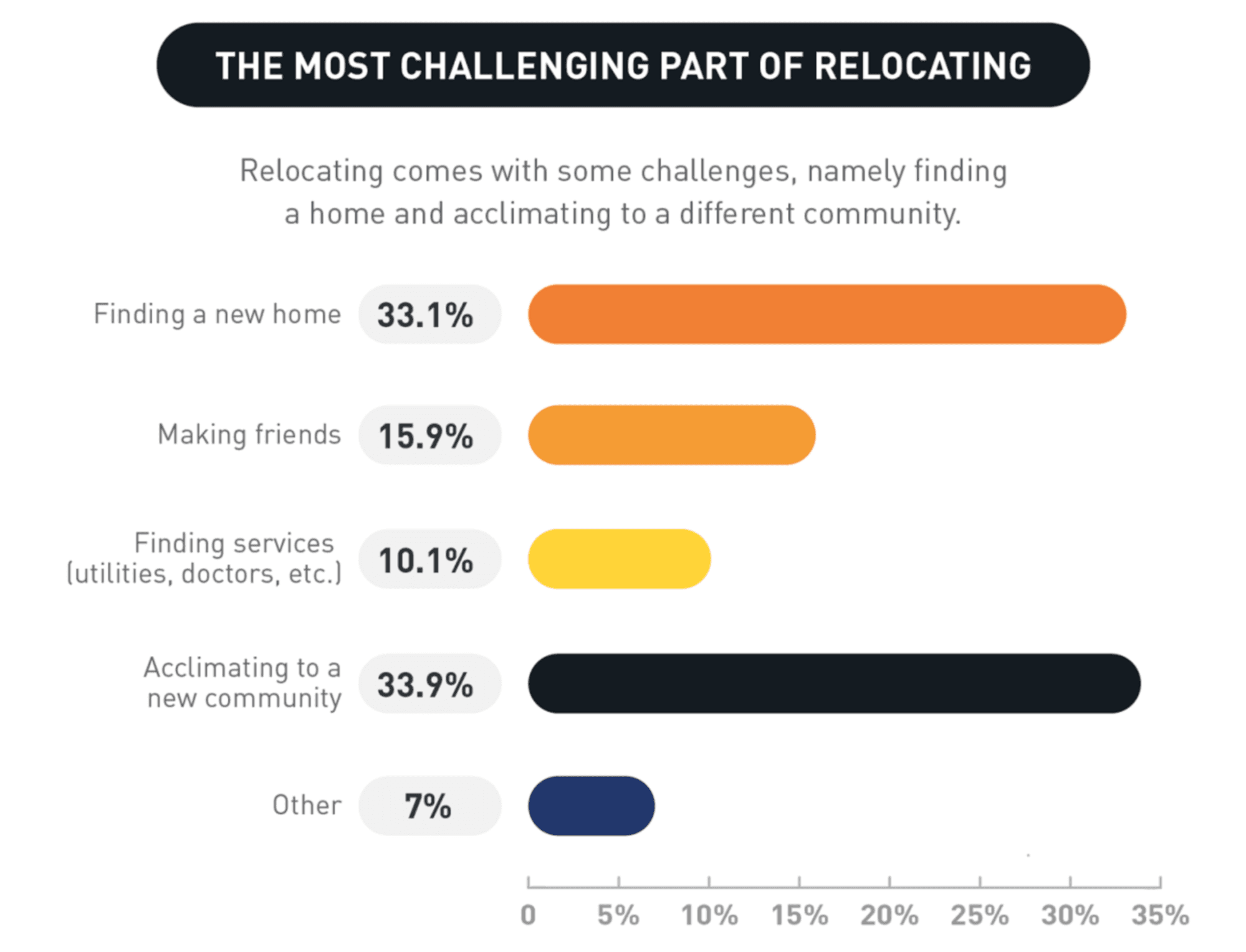 The most challenging part of relocating