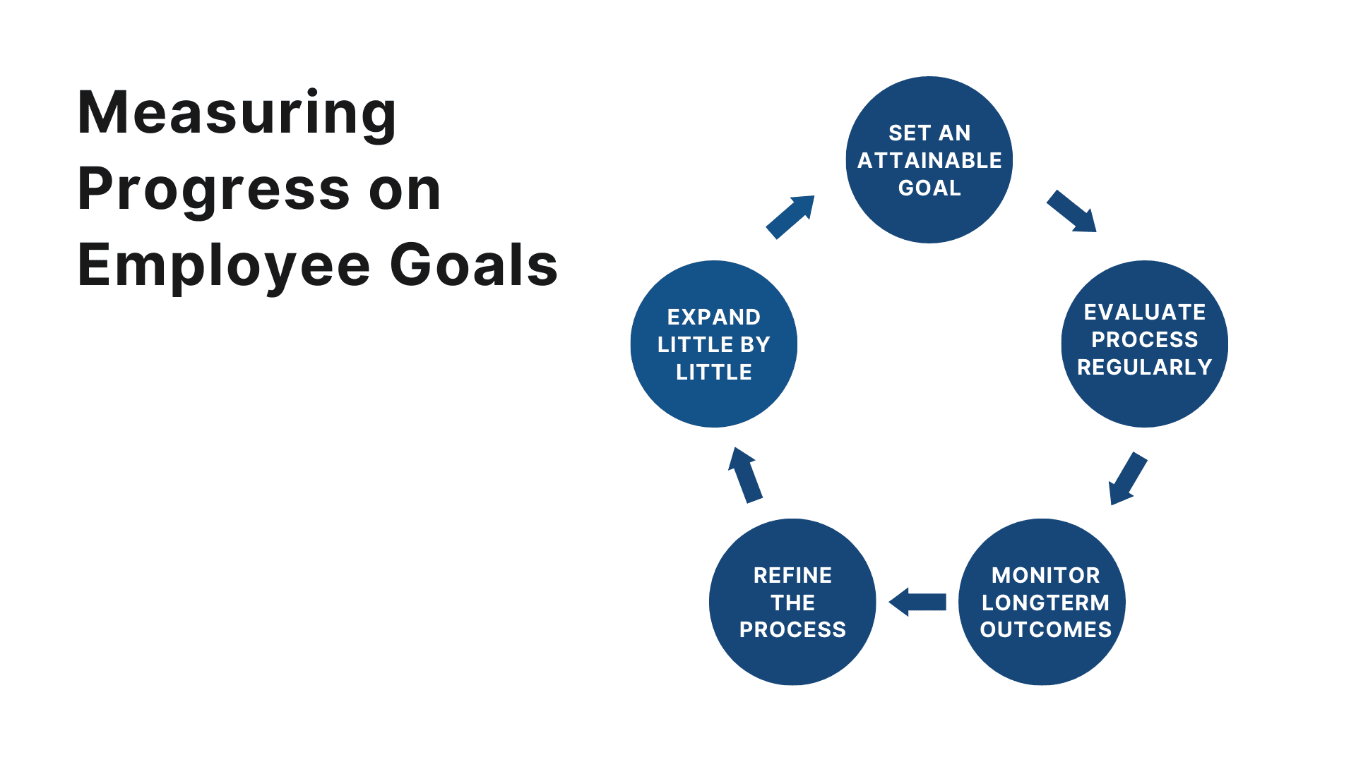 Measuring Progress on Employee Goals