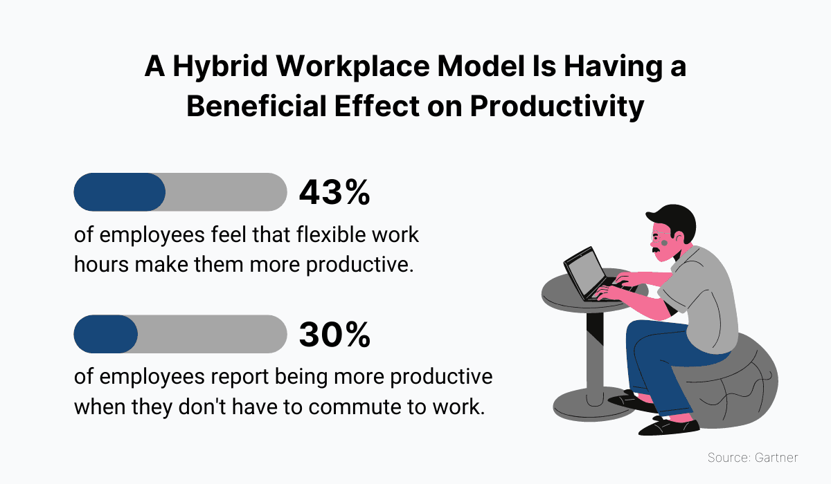 Hybrid workplace model is having a beneficial effect on productivity
