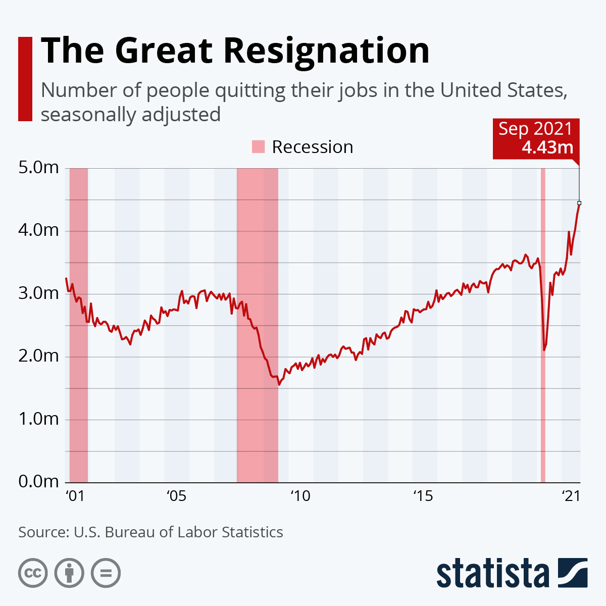 The Great Resignation by Statista