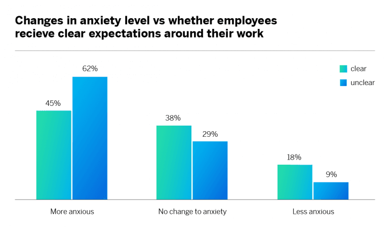 Changes in anxiety level by Qualtrics