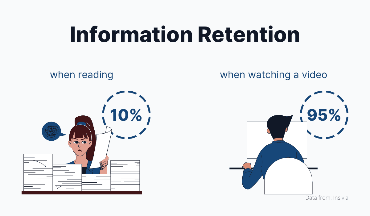 Information Retention when reading vs when watching a video