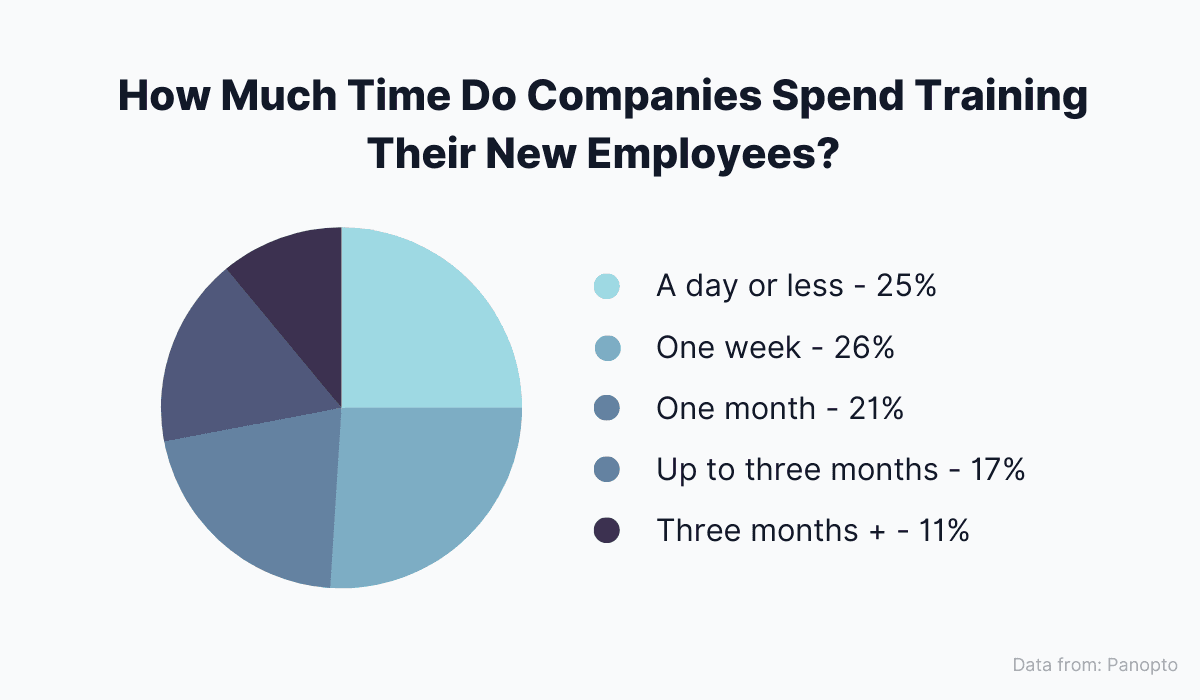 How much time companies spend training new employees