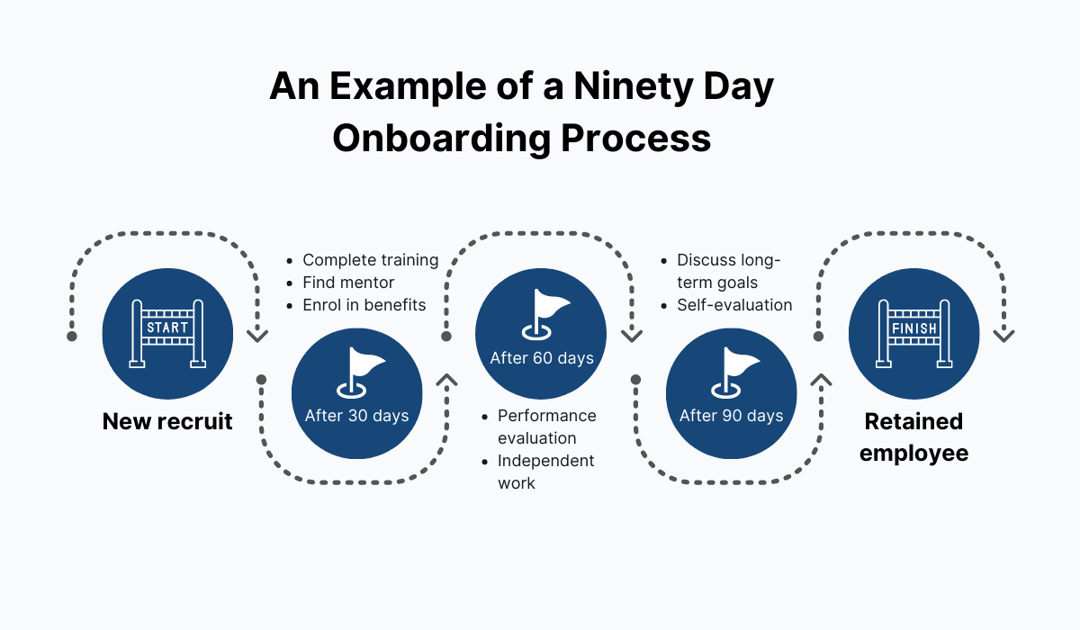 Example of a Ninety day onboarding process