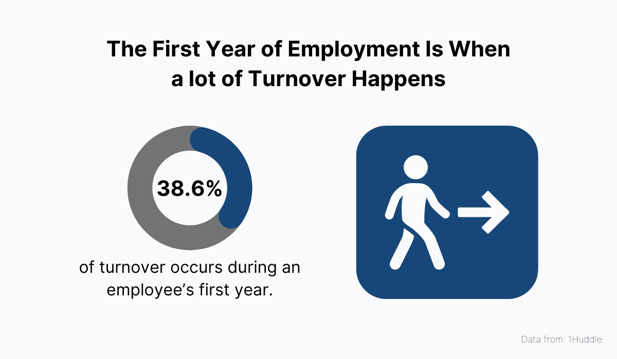 Large amount of employee turnover happens within the first year