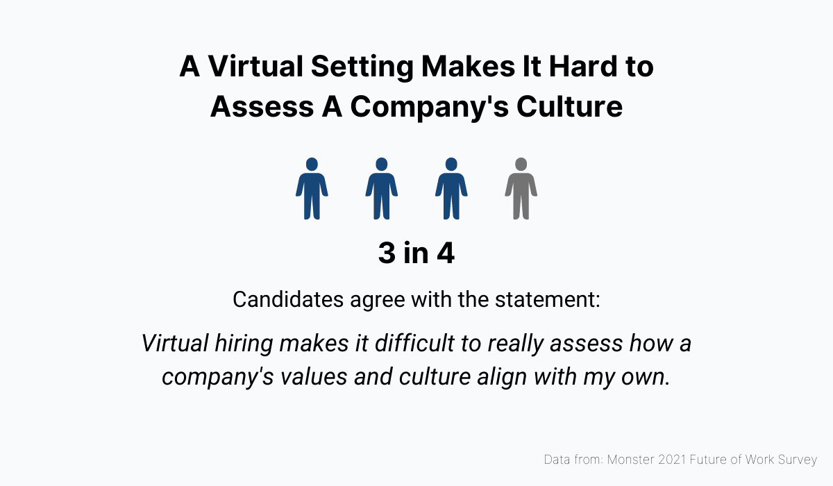 Virtual hiring are more difficult