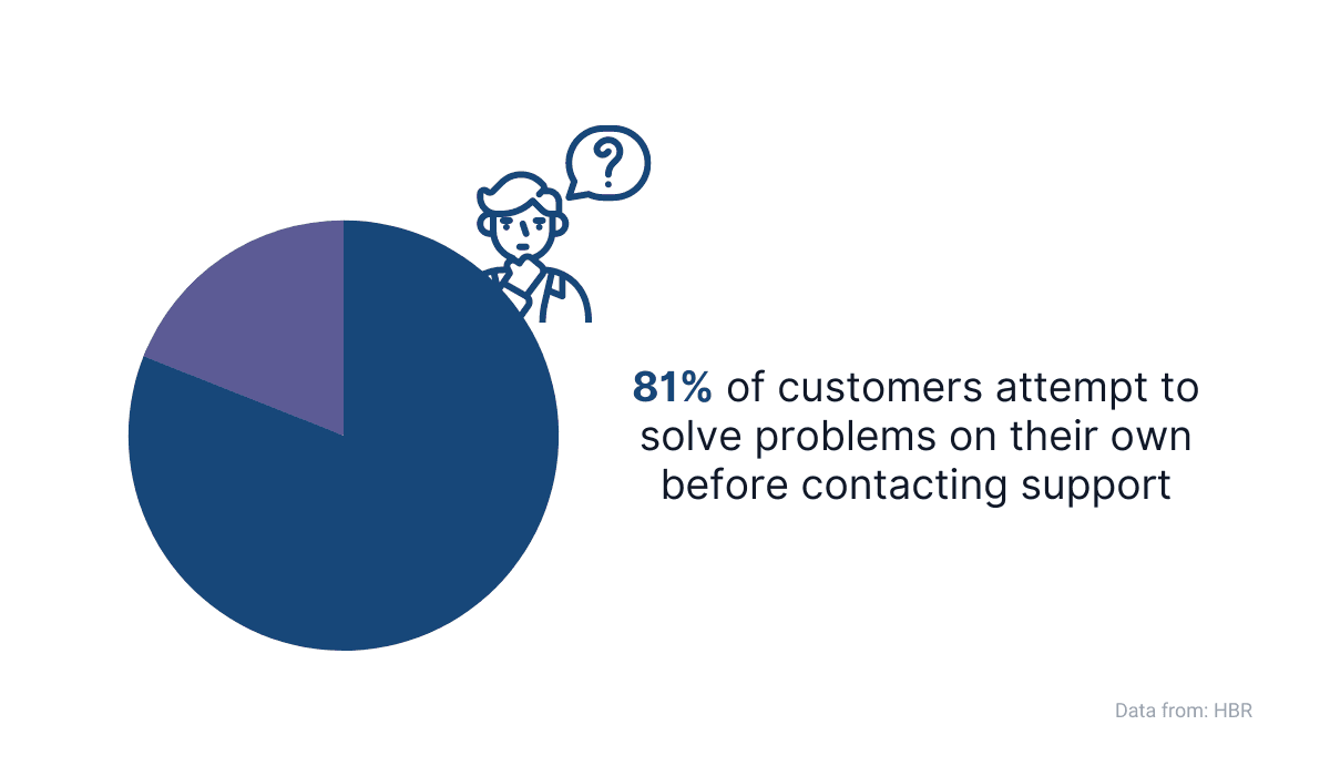 Customers prefer self-service options like documentation