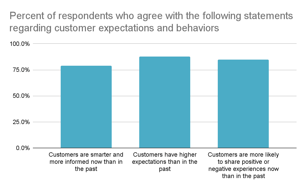 The State of Customer Service 2022 report from HubSpot