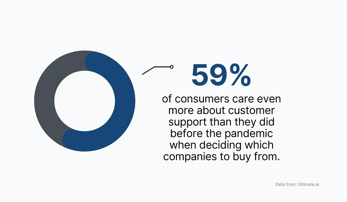 Graphic representation of customer behavior survey