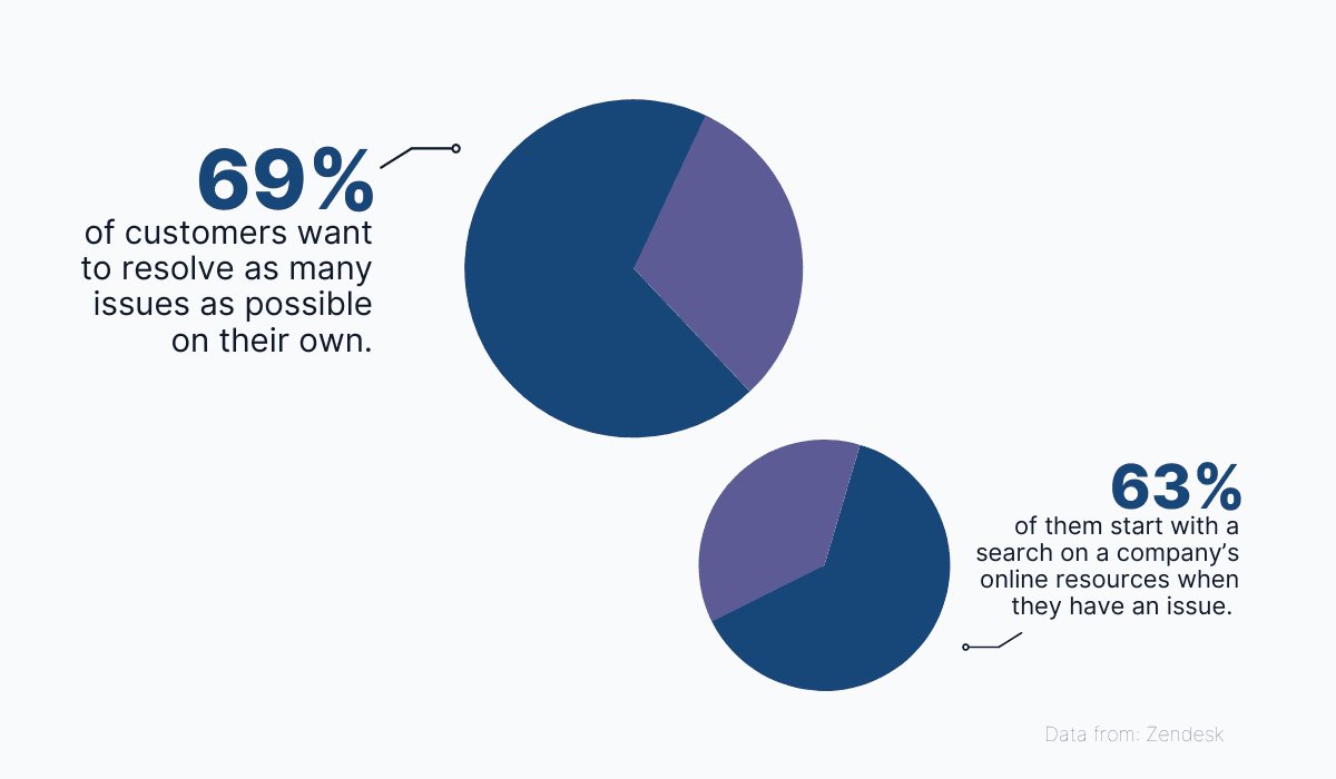 Graphs about traditional customer support