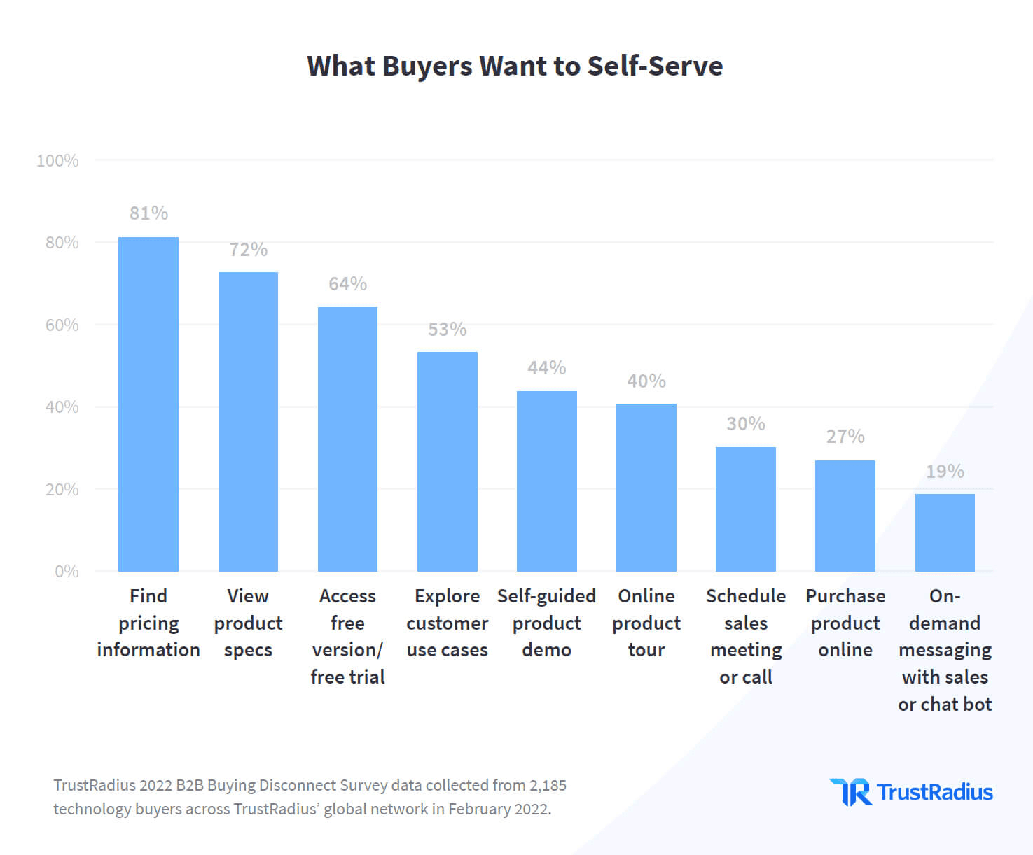What buyers want to Self-Serve