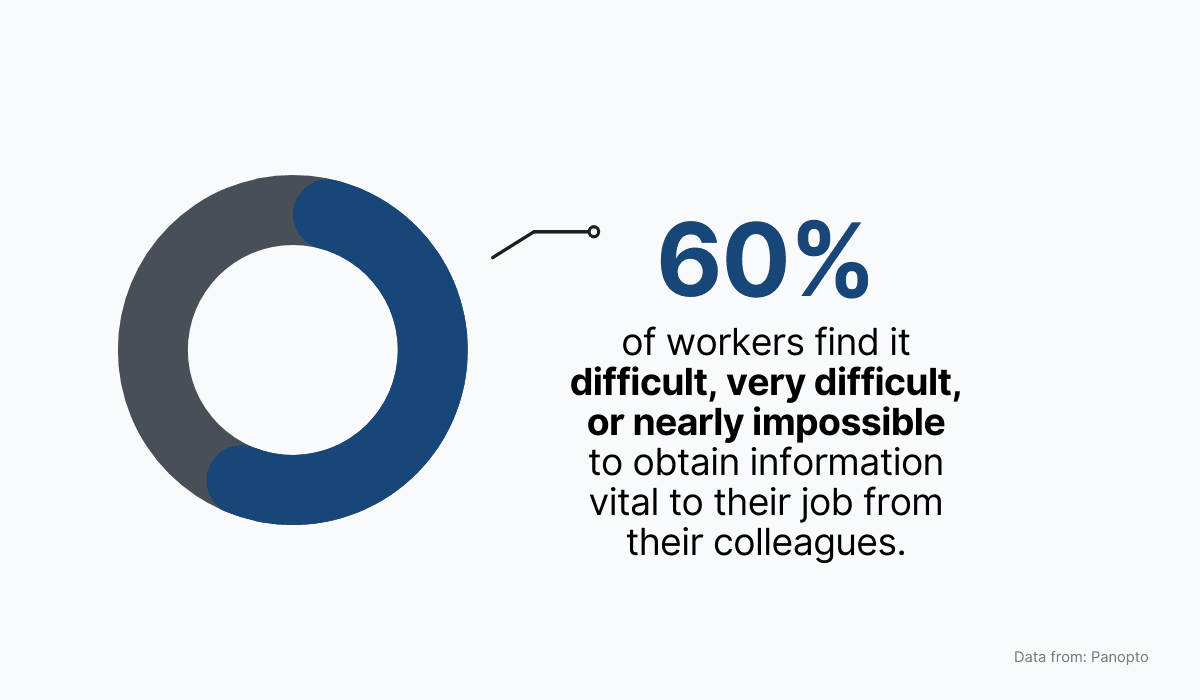 employees all too often find it nearly impossible to obtain information from their colleagues
