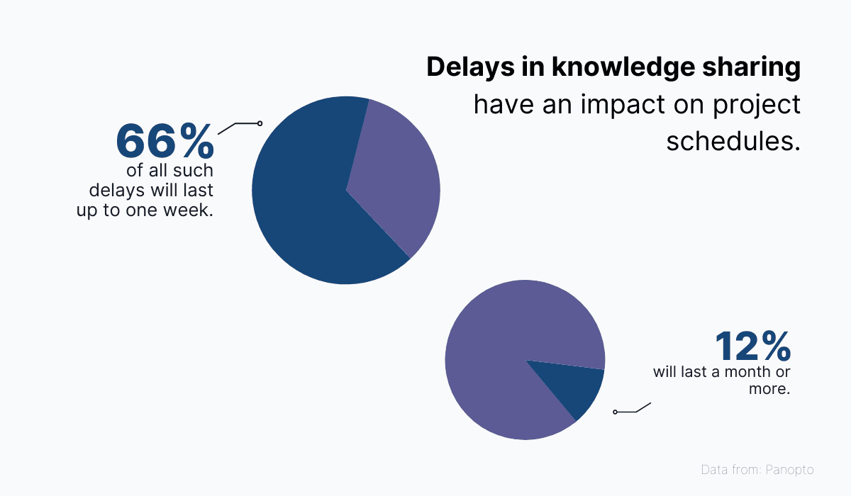 Graphic representation of delays in knowledge sharing