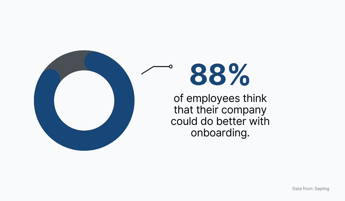 Workers feel their company could do better with employee onboarding
