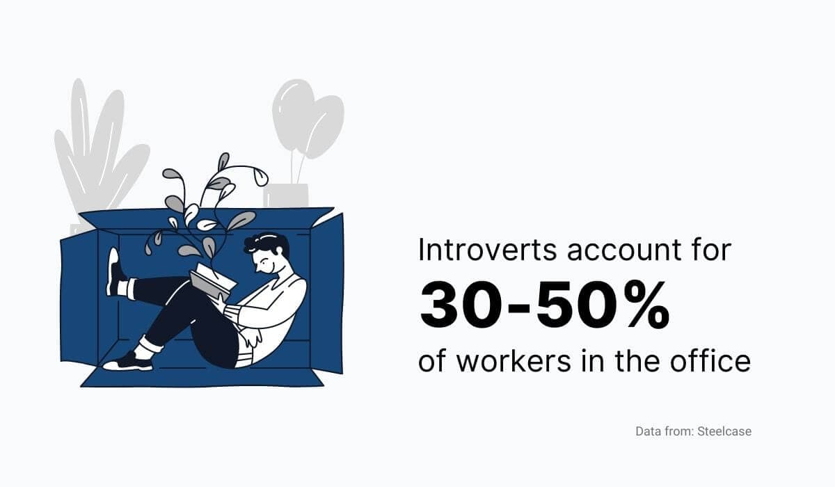 Introverts make up almost half of any office