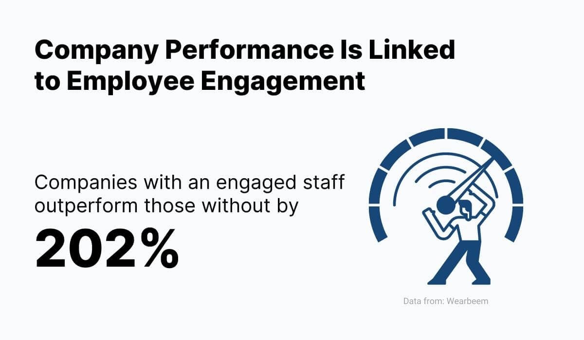 Company performance in linked to Employee Engagement