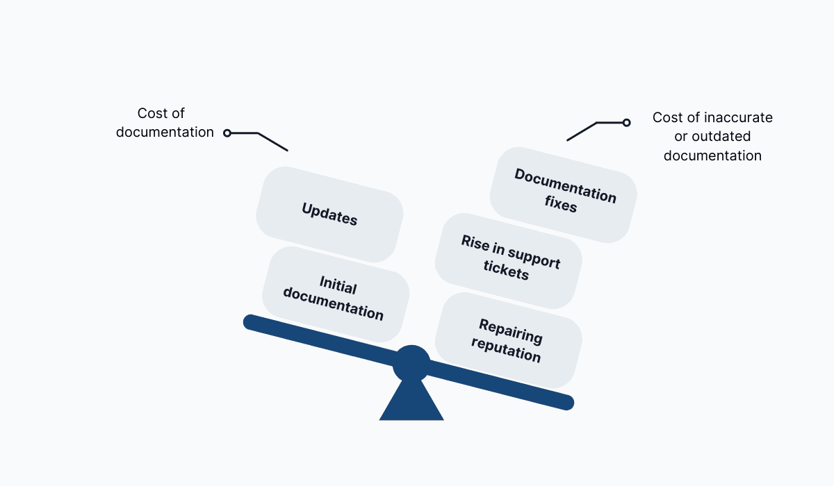 Cost of documentation vs. Cost of outdated documentation