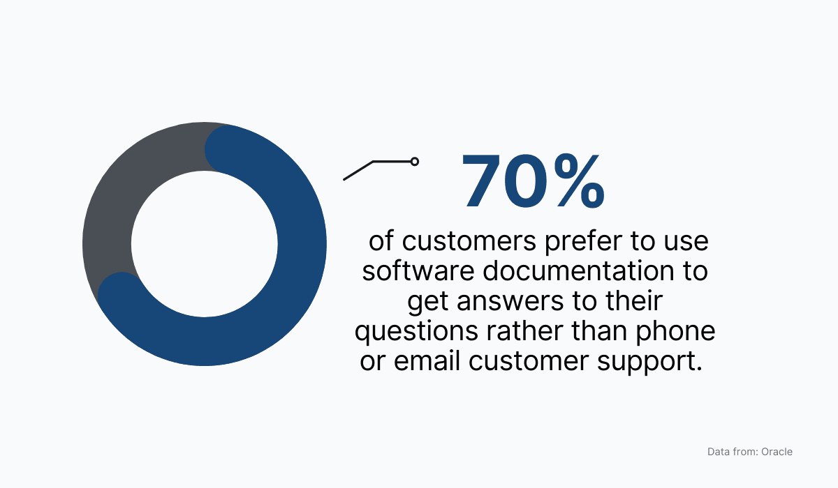 Software documentation has become the preferred user support channel