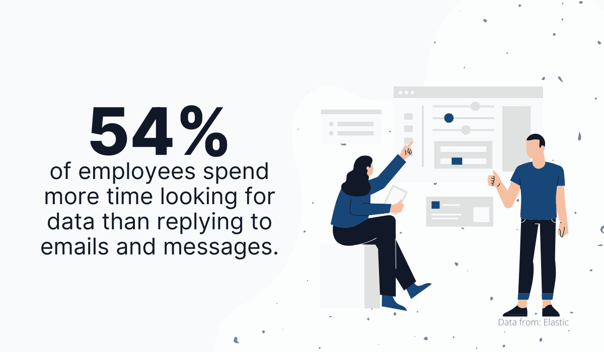 Employees spend more time looking for data than replying to emails and messages