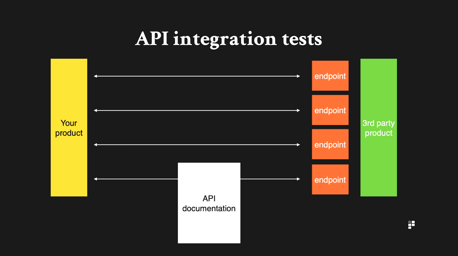 How to Read and Understand API Documentation | Archbee Blog