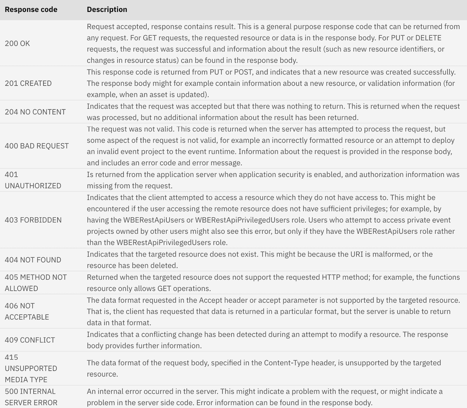 How to Read and Understand API Documentation | Archbee Blog