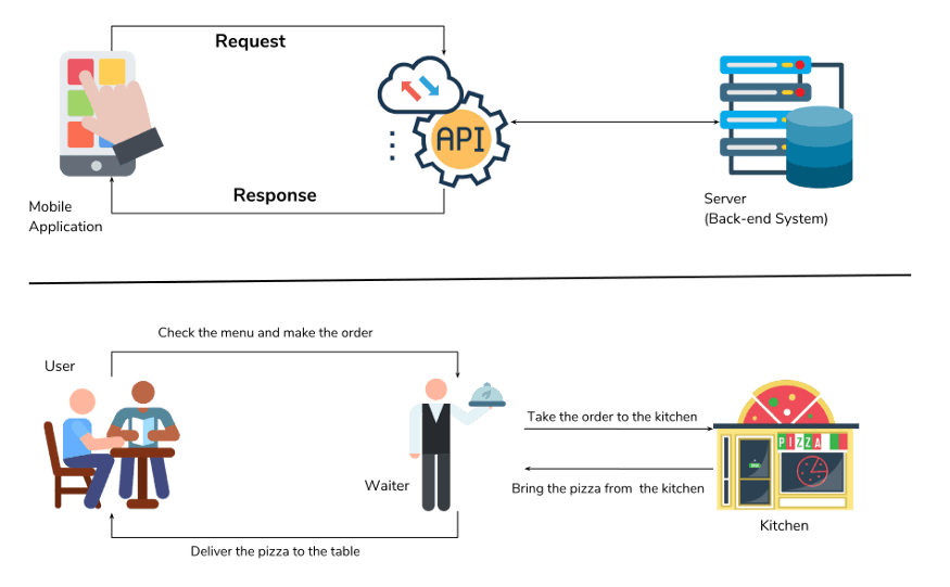 What is an API? How does it work?