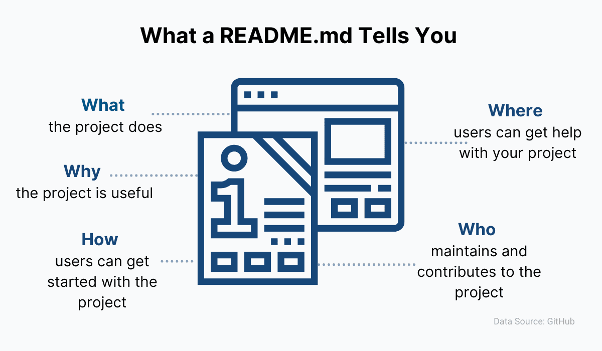 What a README.md tells you