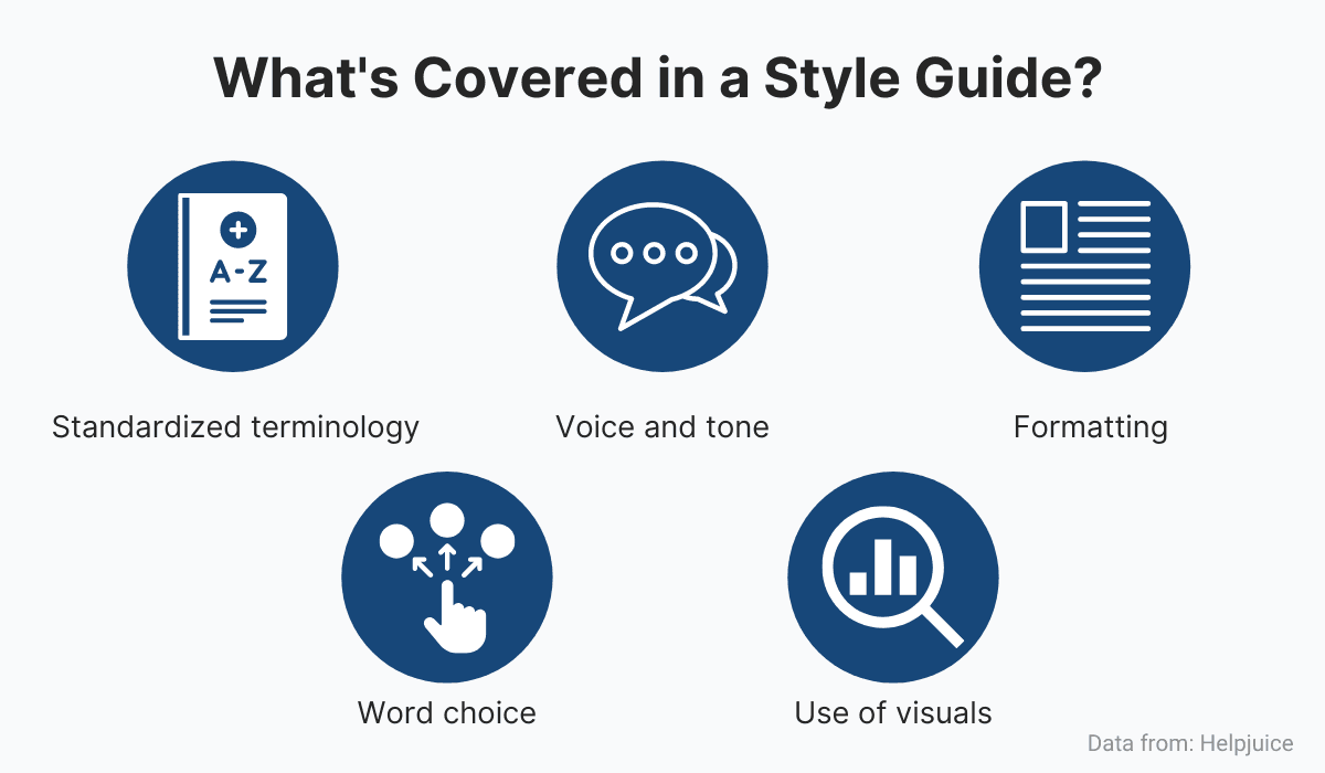 What is covered in a Style Guide?