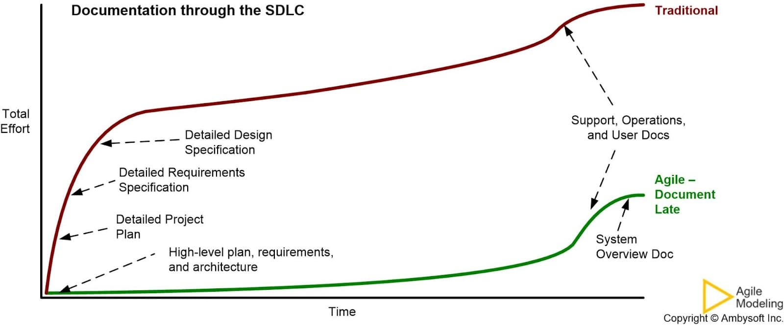 Visual depiction of agile documentation vs. traditional documentation