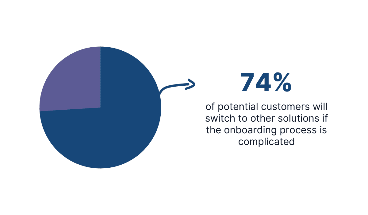 Graphical representation with 74% of customers will abandon the product of the onboarding process is overly complicated
