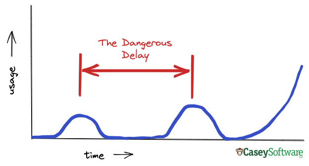 API Adoption: The Dangerous Delay