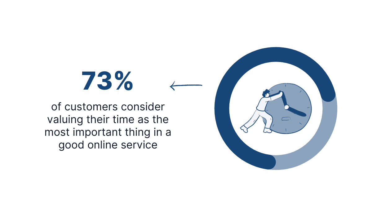 Graphical representation with 73% customers who said that valuing their time is the most important thing