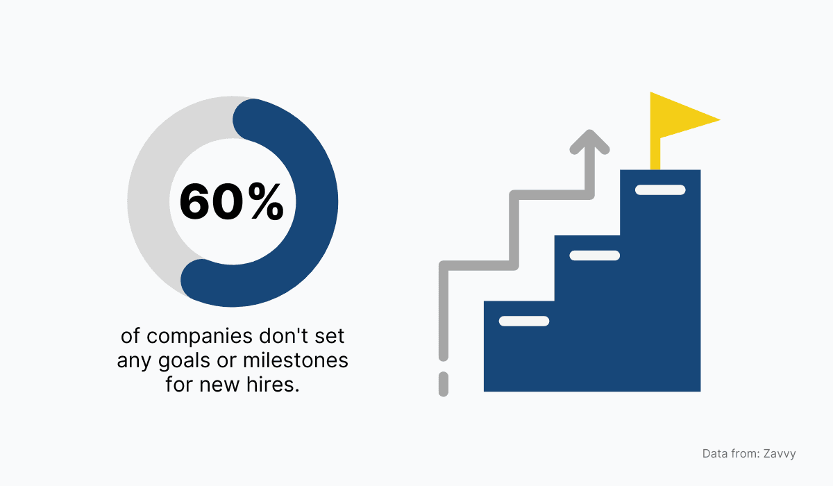 60% of companies don't set any goal for new hires