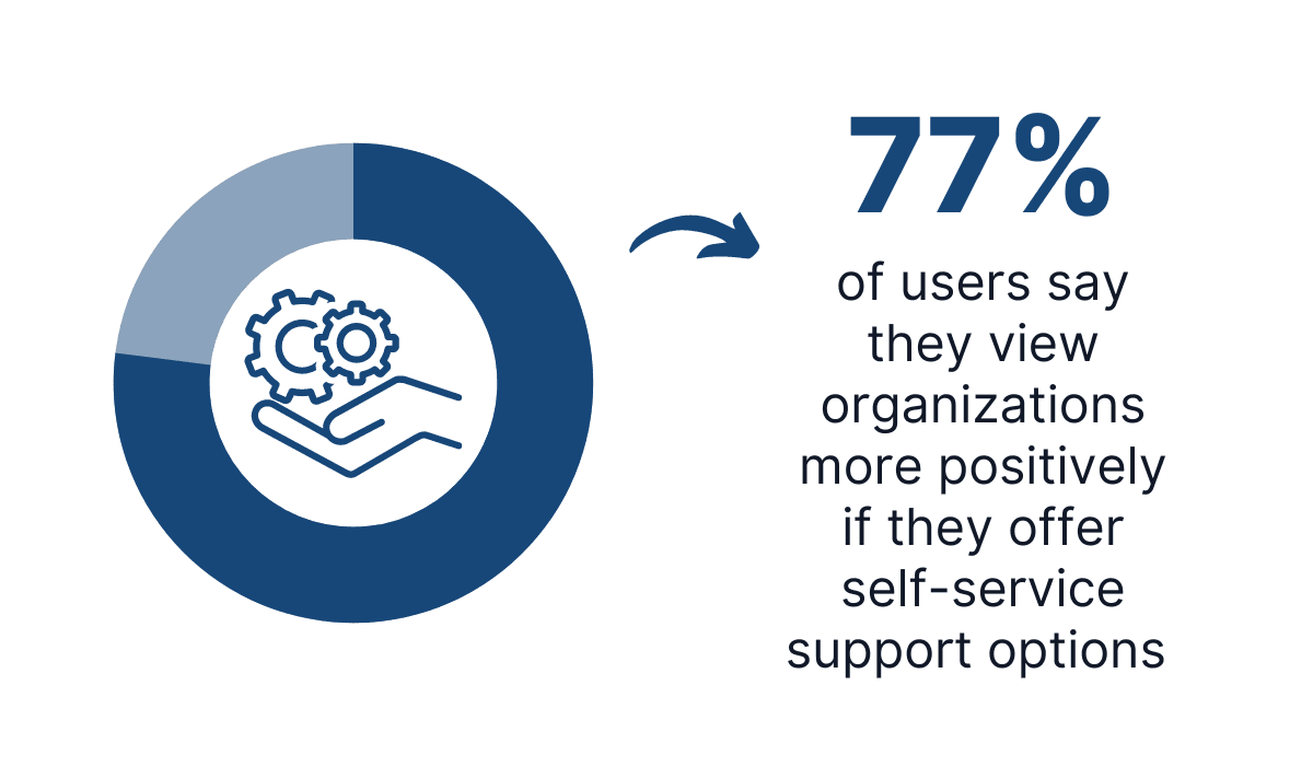 Most users prefer self-service support