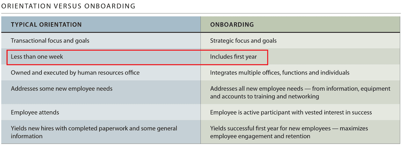 Orientation vs. Onboarding