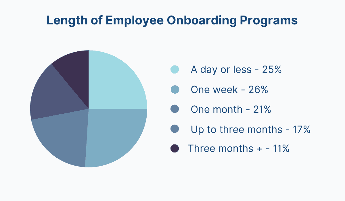 Length of Employee Onboarding Programs