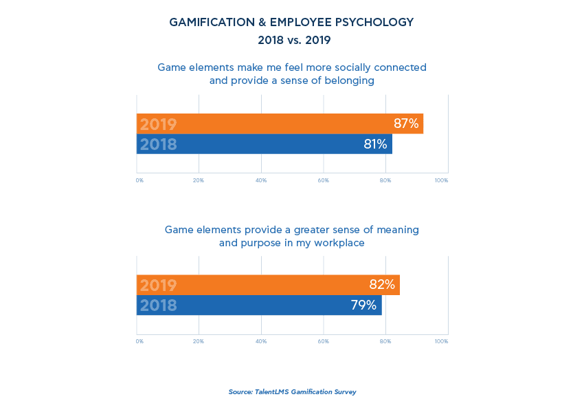 Gamification and Employee psychology