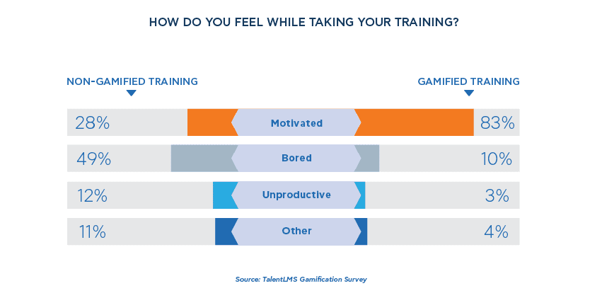 How do you feel while taking your training