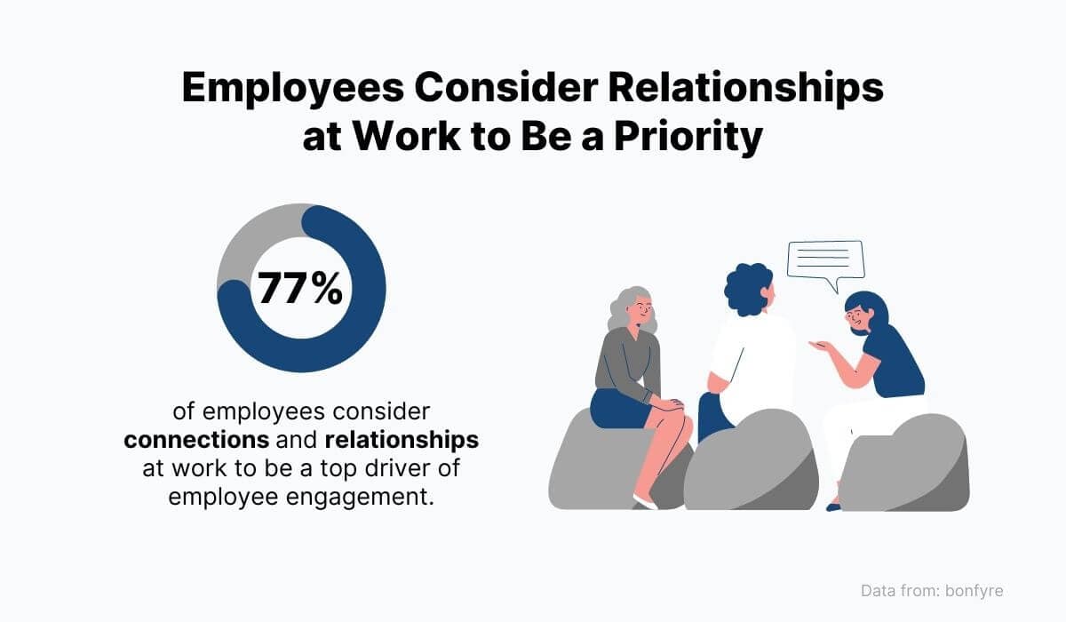 Employees consider relationship at work to be a priority