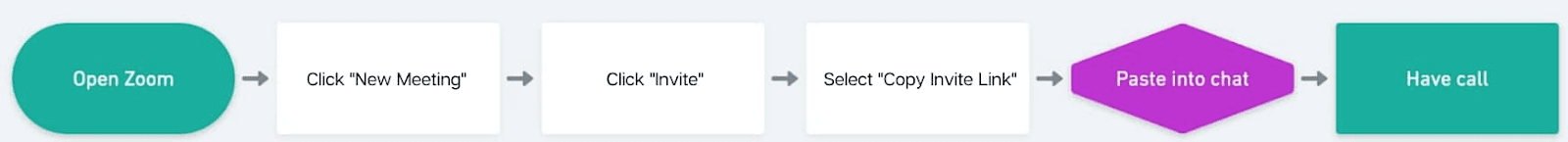 Example of Journey Documentation