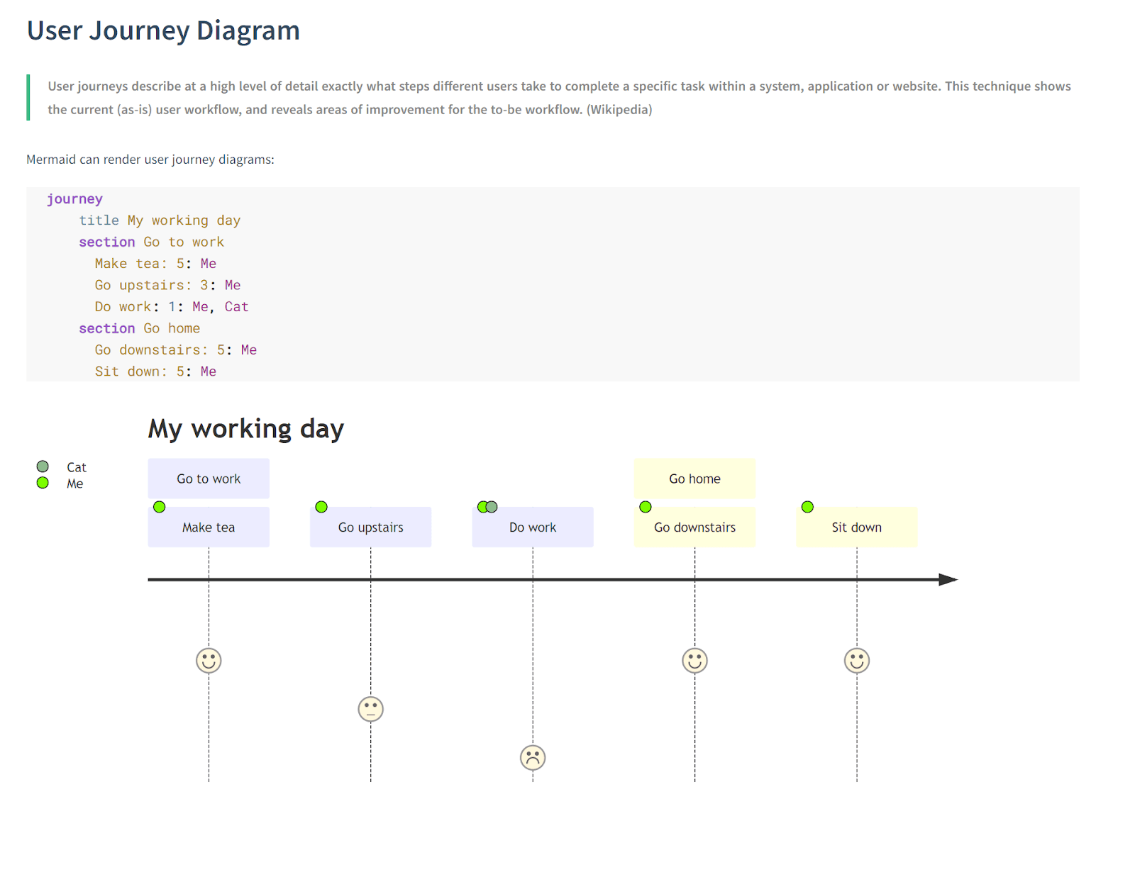 create user journeys for your development team