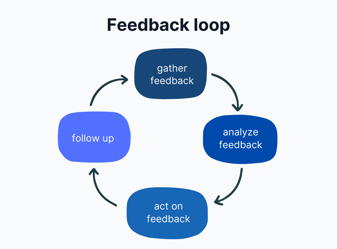 Feedback loop