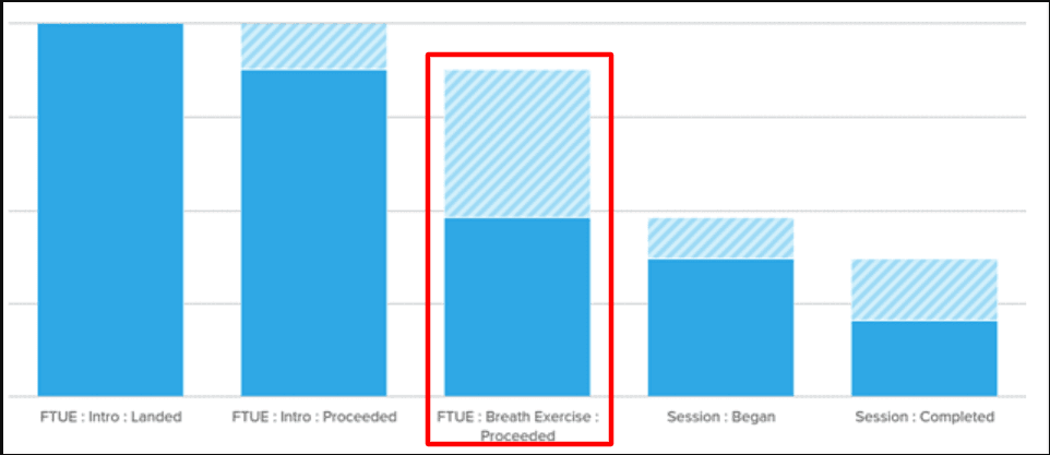 Graph of track user behavior during the employee onboarding process