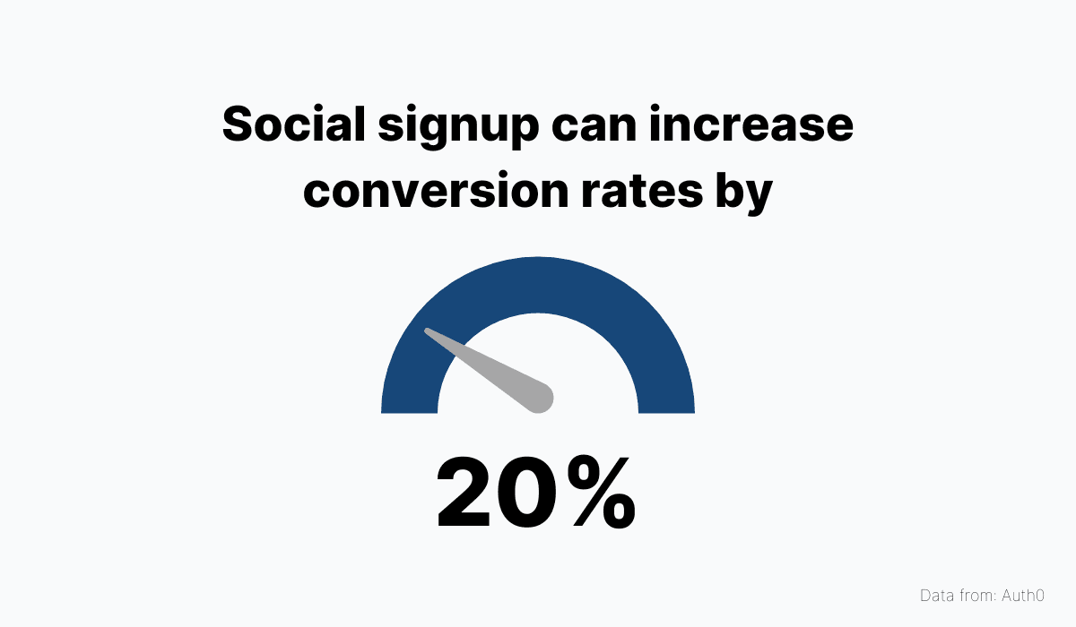 Social signup can increase conversion rates by 20%