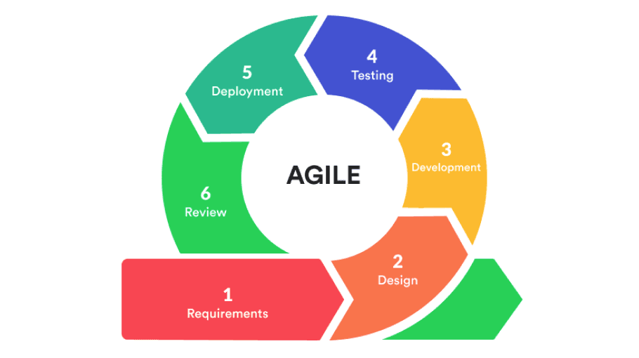 Being Cyclical of Agile Approach