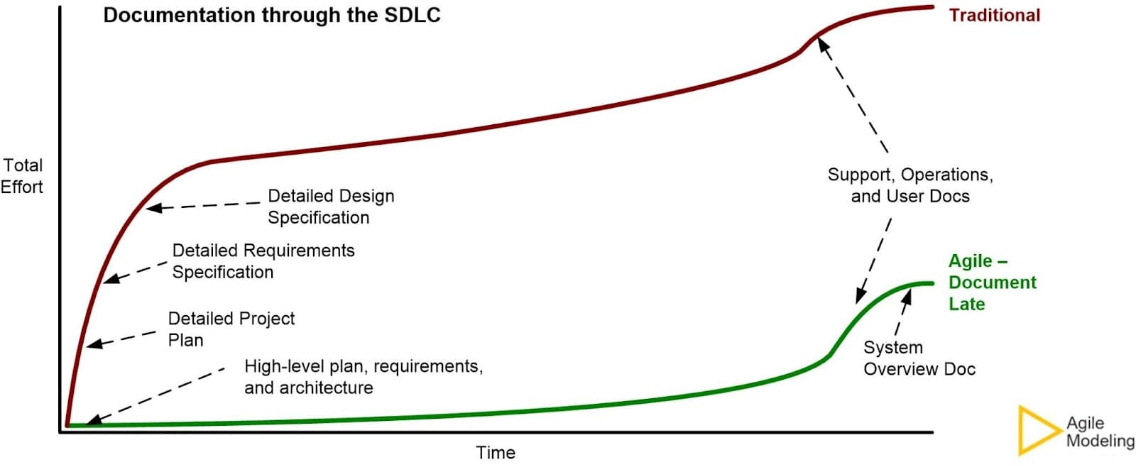 Documentation through the SDLC